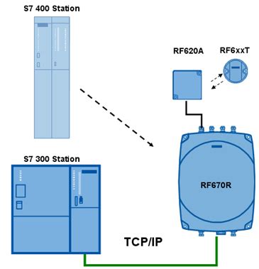 s7 rfid not reading|siemens work of rfid reset.